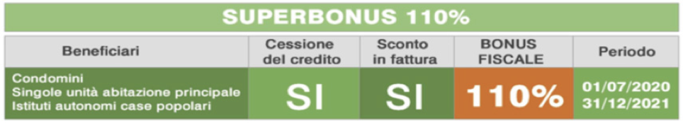 Tabella riepilogo Superbonus 110%